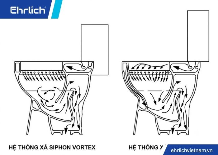 Bồn cầu xả xoáy hay xả thẳng (2)